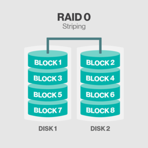 RAID 0 performs striping to provide basic redundancy. Image credit: TechTarget