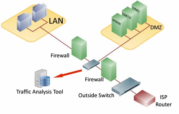 As this diagram shows, the DMZ is located between two firewalls that restrict permitted protocols. The DMZ contains the Internet facing application server, and communicates to the back end database contained in the secure zone on the internal network.