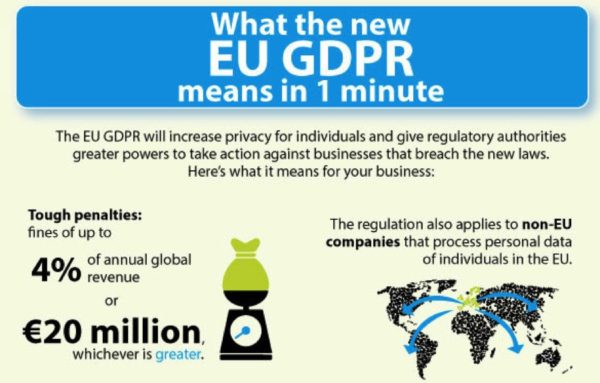 The EU GDPR will introduce stricter regulations and higher penalties for non-compliance.