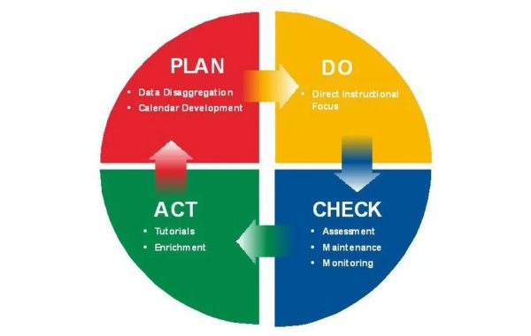 ISO 27001 requires continual improvement via a plan, do, check, act life cycle