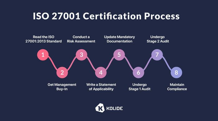iso-27001-certification-process-3282975