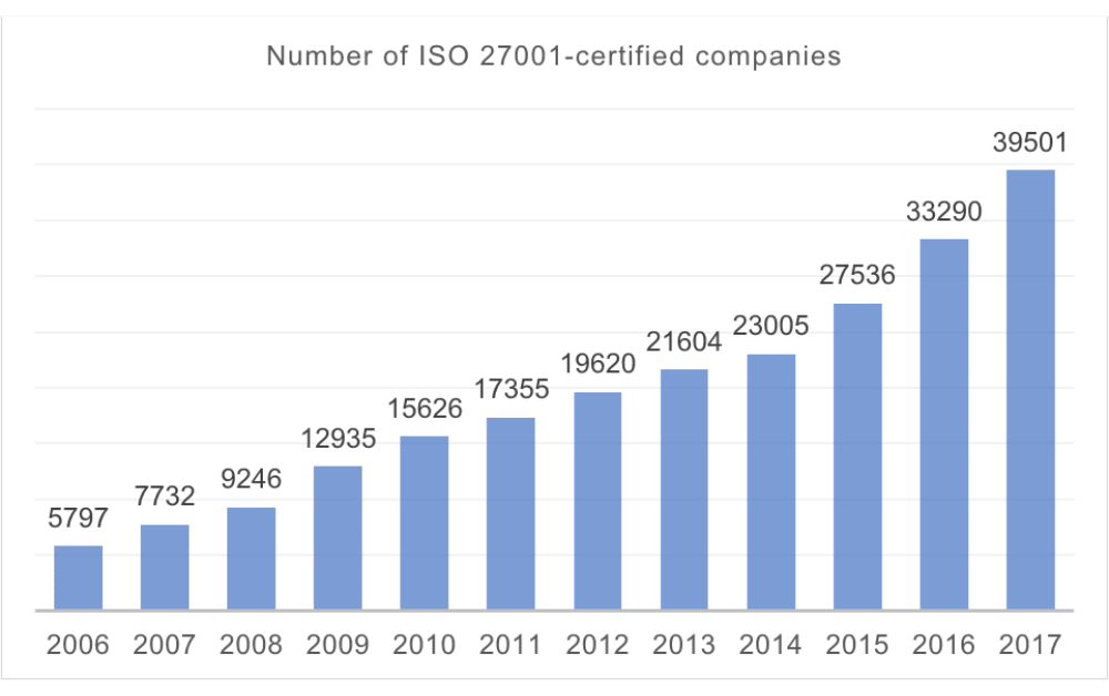 number-of-iso-27001-certified-companies-3634408