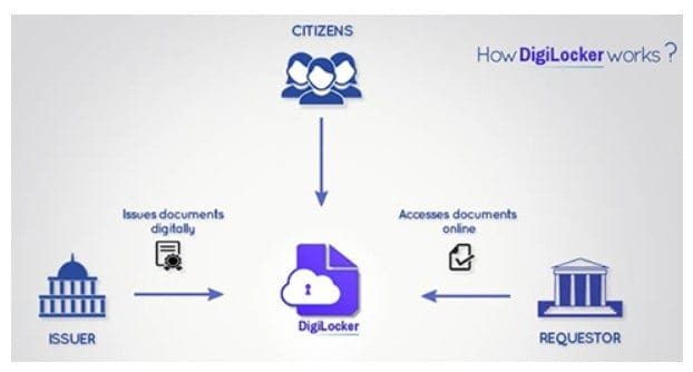 how digilocker works