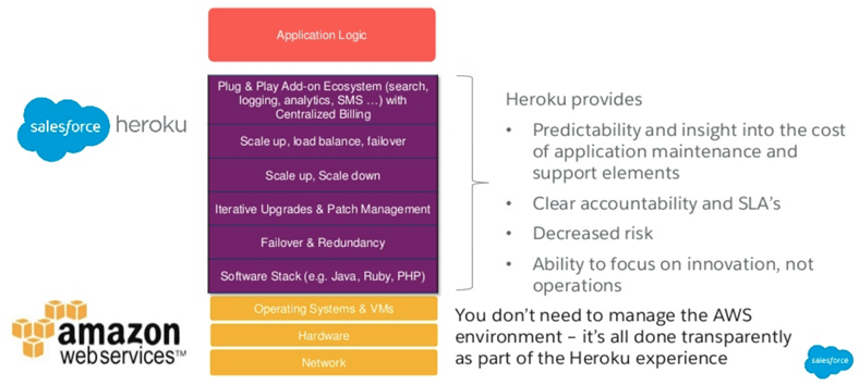 Heroku vs AWS Comparison